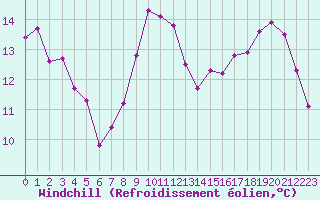 Courbe du refroidissement olien pour Orlans (45)