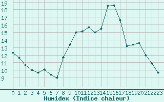 Courbe de l'humidex pour Valleroy (54)