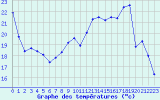 Courbe de tempratures pour Coulommes-et-Marqueny (08)