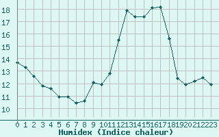 Courbe de l'humidex pour Le Mans (72)