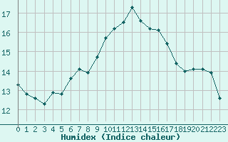 Courbe de l'humidex pour Bastia (2B)