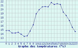 Courbe de tempratures pour Sausseuzemare-en-Caux (76)