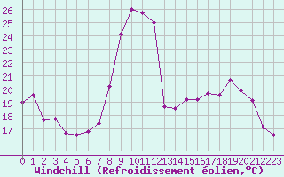 Courbe du refroidissement olien pour Troyes (10)