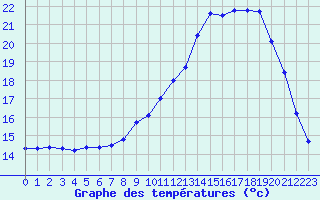 Courbe de tempratures pour Herserange (54)