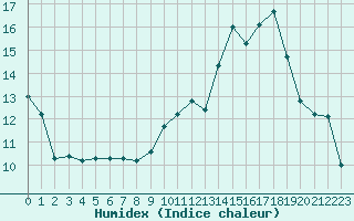 Courbe de l'humidex pour Miribel-les-Echelles (38)