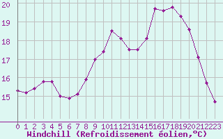 Courbe du refroidissement olien pour Ile d