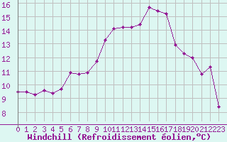 Courbe du refroidissement olien pour Ile Rousse (2B)