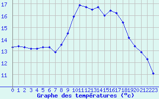 Courbe de tempratures pour Cap Corse (2B)