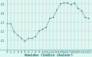 Courbe de l'humidex pour Mouilleron-le-Captif (85)