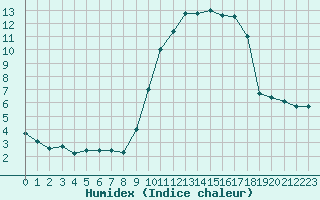 Courbe de l'humidex pour Herbault (41)