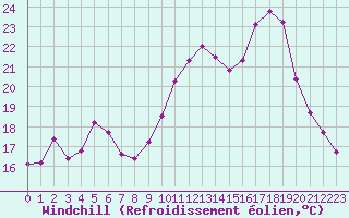 Courbe du refroidissement olien pour Saint-Philbert-sur-Risle (27)