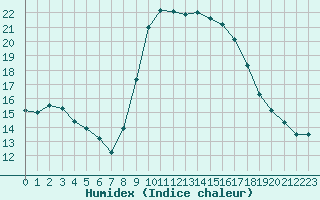 Courbe de l'humidex pour Bastia (2B)