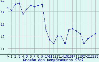 Courbe de tempratures pour Cap Bar (66)