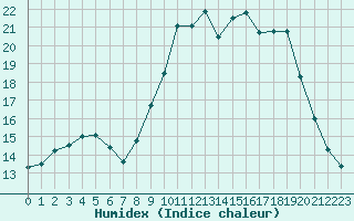 Courbe de l'humidex pour Caen (14)