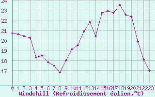 Courbe du refroidissement olien pour Dax (40)