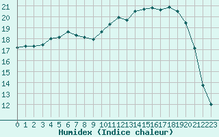 Courbe de l'humidex pour Courcouronnes (91)