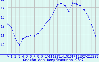 Courbe de tempratures pour La Ville-Dieu-du-Temple Les Cloutiers (82)