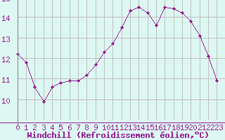 Courbe du refroidissement olien pour La Ville-Dieu-du-Temple Les Cloutiers (82)