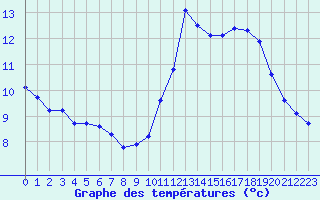 Courbe de tempratures pour Cabestany (66)