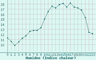 Courbe de l'humidex pour Rochefort Saint-Agnant (17)