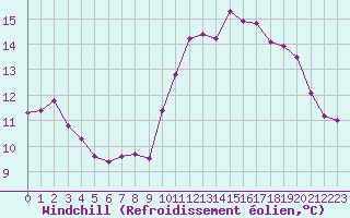 Courbe du refroidissement olien pour Lille (59)