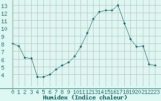 Courbe de l'humidex pour Nmes - Garons (30)