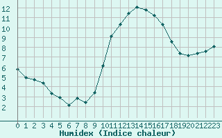 Courbe de l'humidex pour Roujan (34)