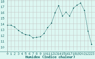 Courbe de l'humidex pour Montredon des Corbires (11)