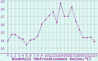 Courbe du refroidissement olien pour Saint-Nazaire (44)