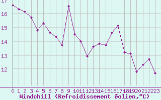 Courbe du refroidissement olien pour Nice (06)