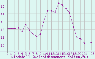 Courbe du refroidissement olien pour Saint-Georges-d