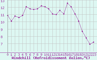 Courbe du refroidissement olien pour Les Pennes-Mirabeau (13)