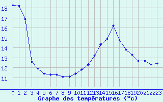 Courbe de tempratures pour Sain-Bel (69)