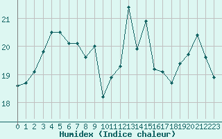 Courbe de l'humidex pour Ploumanac'h (22)