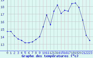 Courbe de tempratures pour Ruffiac (47)