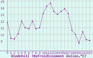 Courbe du refroidissement olien pour Bastia (2B)