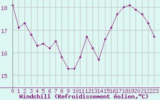 Courbe du refroidissement olien pour Gruissan (11)