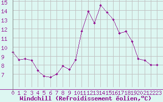Courbe du refroidissement olien pour Rouen (76)