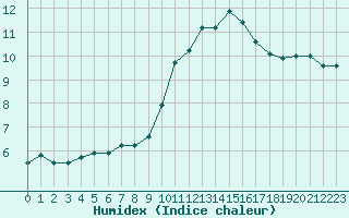 Courbe de l'humidex pour Bergerac (24)