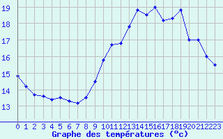 Courbe de tempratures pour Quimper (29)