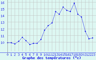 Courbe de tempratures pour Chlons-en-Champagne (51)