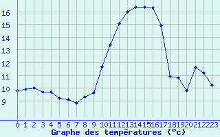 Courbe de tempratures pour Angoulme - Brie Champniers (16)