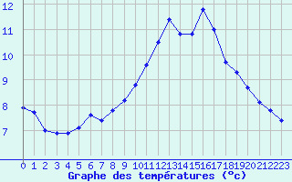 Courbe de tempratures pour Kernascleden (56)