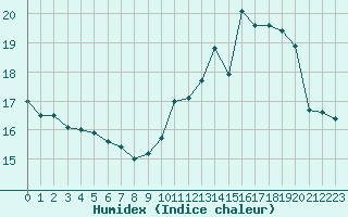 Courbe de l'humidex pour Ambrieu (01)