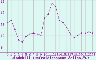 Courbe du refroidissement olien pour Porquerolles (83)