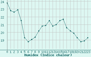 Courbe de l'humidex pour La Rochelle - Aerodrome (17)