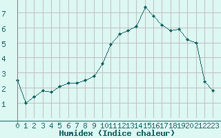 Courbe de l'humidex pour Luxeuil (70)