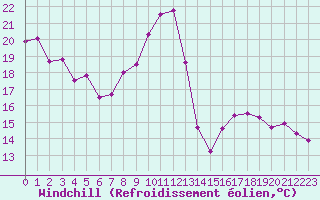 Courbe du refroidissement olien pour Dijon / Longvic (21)