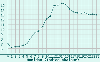 Courbe de l'humidex pour Brest (29)