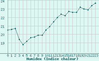 Courbe de l'humidex pour Pointe de Chassiron (17)